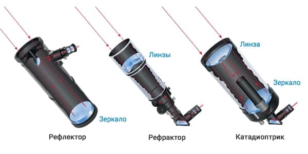 Объектив телескопа нужен для того чтобы собрать свет от небесного объекта и получить изображение